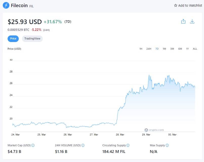 Cena Filecoinu (7D) - 30. března 2022 (Zdroj: Crypto.com)