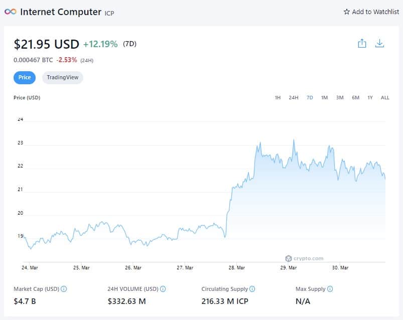 インターネットコンピュータ価格（7D） - 2022年3月30日（出典：Crypto.com）