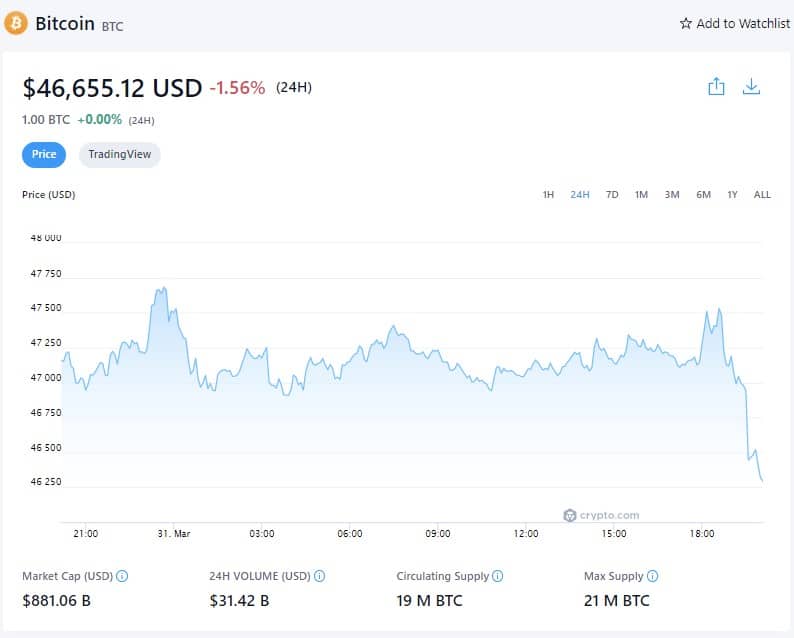 Bitcoin Price - March 31st, 2022 (Source: Crypto.com)