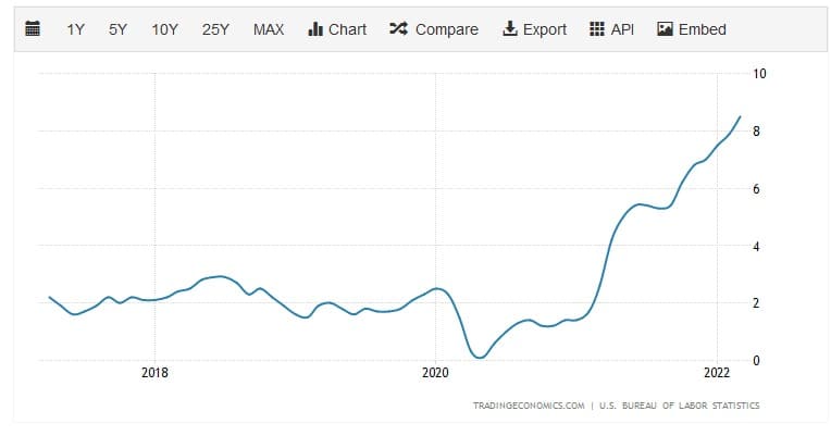 来源。USA inflation rate on tradingeconomics.com