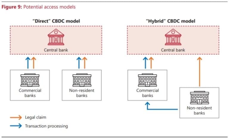 Posibles modelos de acceso (vía bis.org)