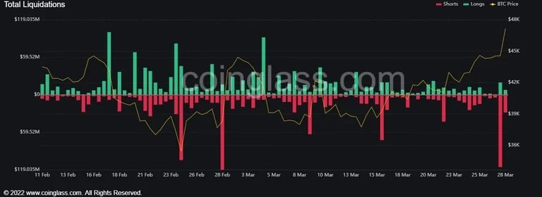 Dane dotyczące długich i krótkich pozycji na Bitcoinie w ciągu ostatnich 12 godzin. (Źródło: CoinGlass)