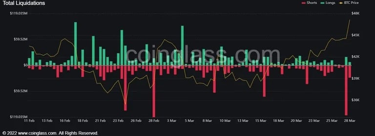 過去12時間におけるビットコインのロングとショートのデータ。(出典：CoinGlass）