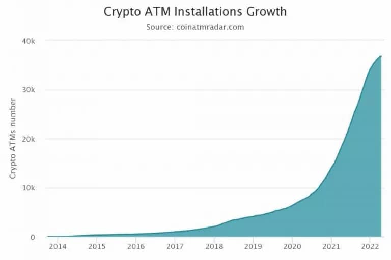 Growth in the number of Bitcoin ATMs worldwide