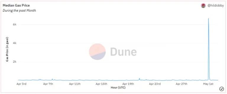 Tasas medias de transacción en Ethereum, período de 30 días
