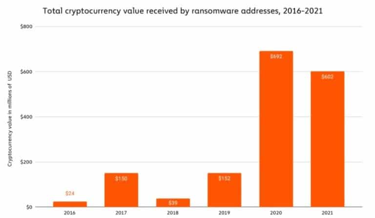 Valore totale ricevuto dagli attacchi ransomware tra gli anni 2016-2021 (via Chainalysis)