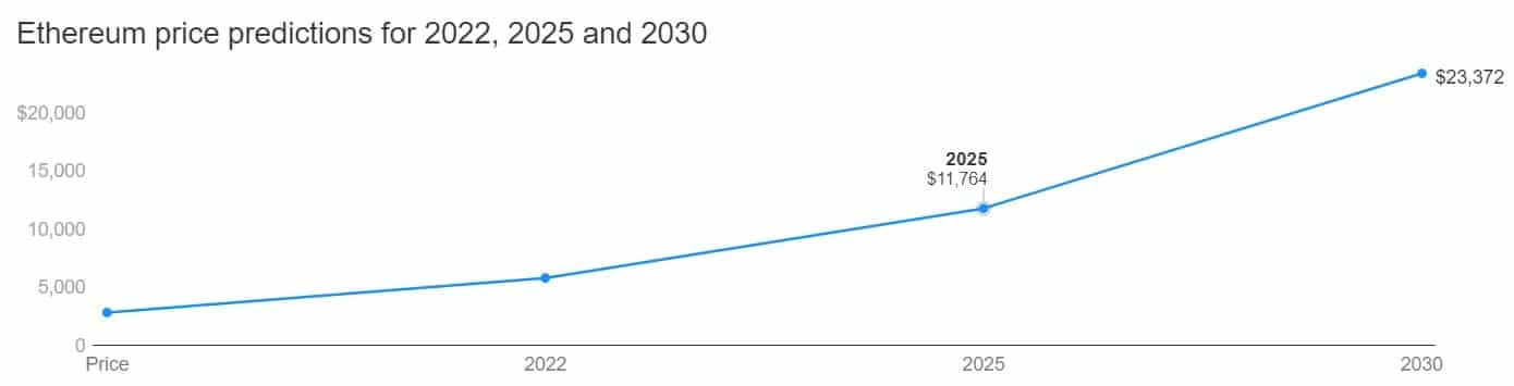 Figure 1 - Predictions for 2022, 2025 and 2030