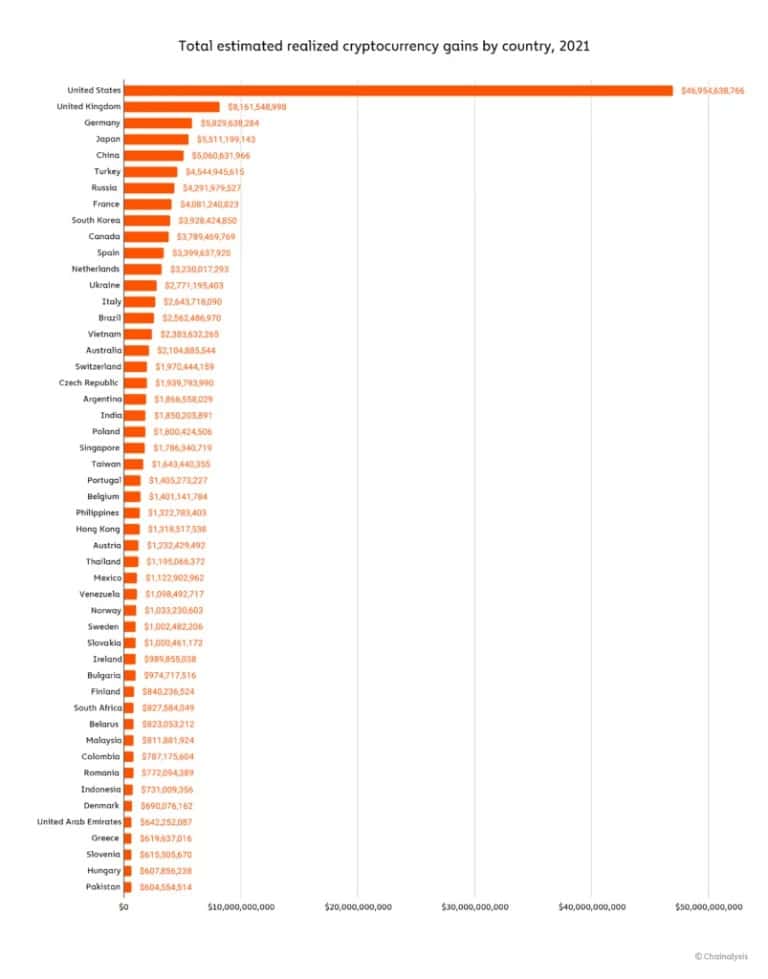Obrázek 1: Rozdělení příjmů podle zemí