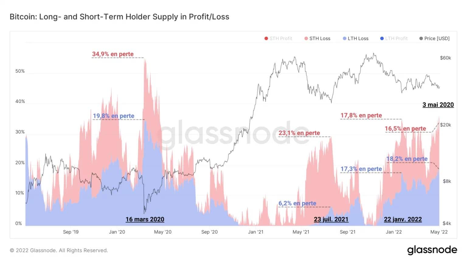 Figure 2: Short/long term supply of profit/loss