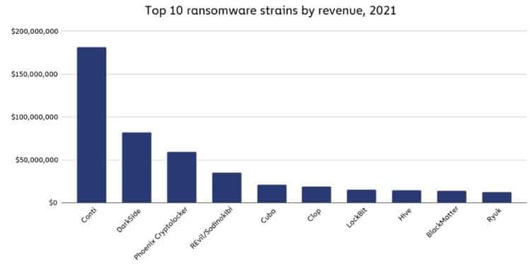 Топ 10 на щамовете с приходи от ransomware (чрез Chainalysis)