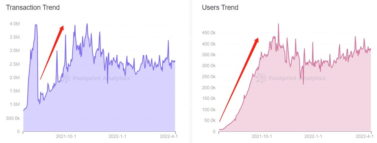 Footprint Analytics - Splinterlands Transactie Trend & Gebruikers Trend
