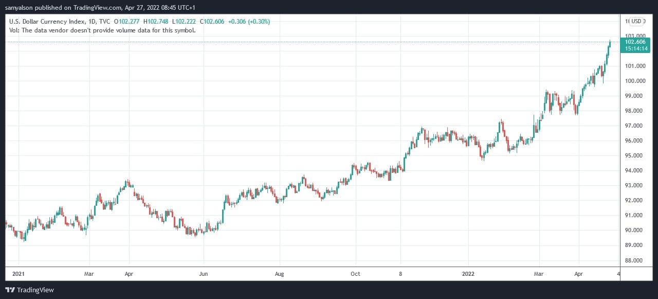 DXY op TradingView.com