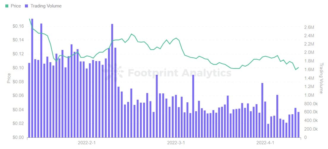 Footprint Analytics - $SPS代币价格& 交易量