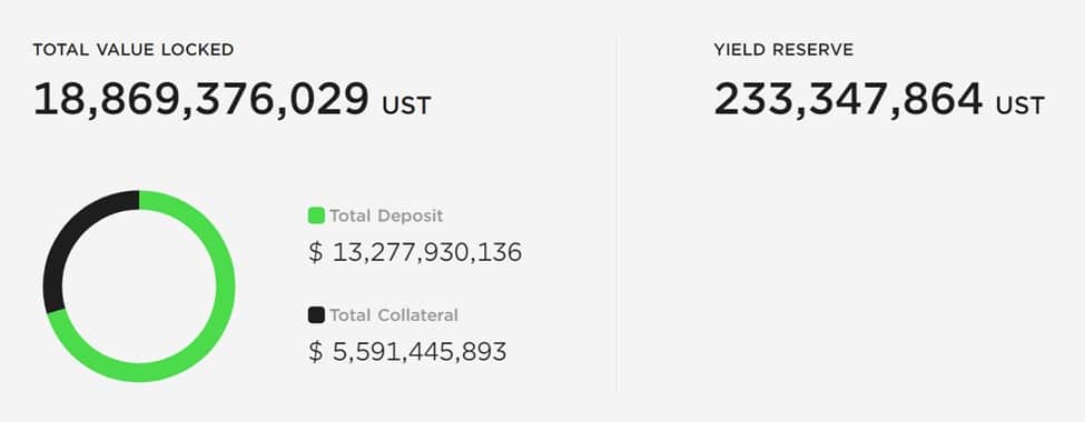 TerraUSD (UST) stablecoin structure. Fonte: AnchorProtocol.com