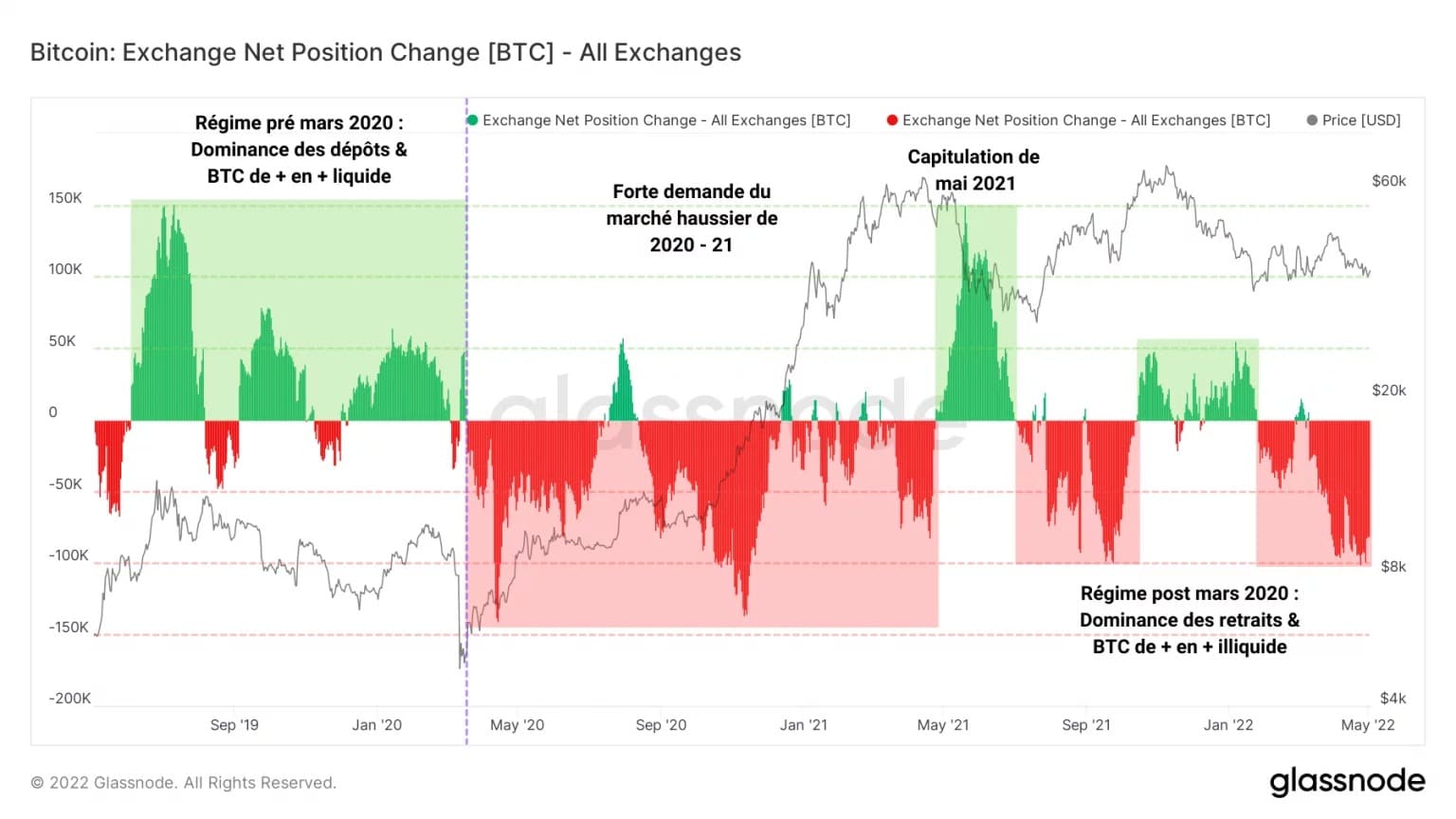 Figure 5: Changes in positions on exchanges