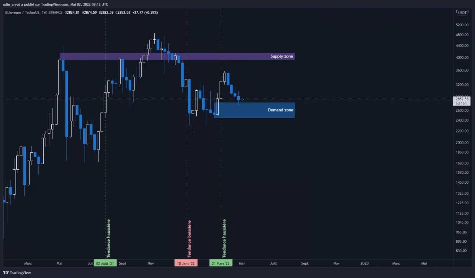 Ether (ETH) analysis in 1W
