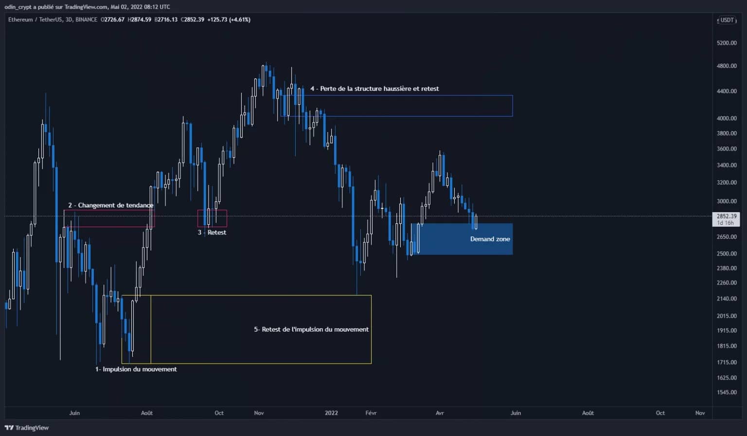 Ether (ETH) 3D analyse