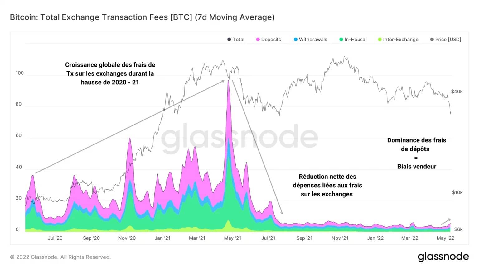 Abbildung 8: Transaktionskosten von Exchanges