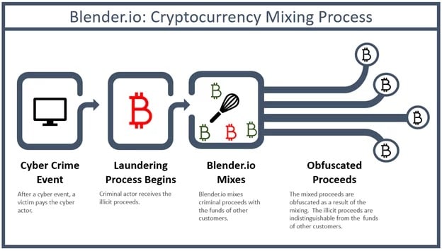 Diagrama de como funciona o Blender.io