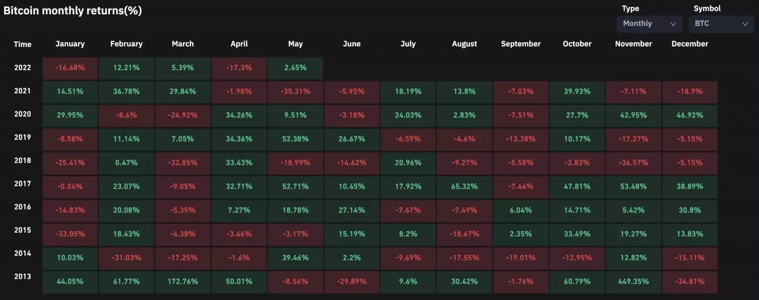 Monthly performance of the BTC/USD pair