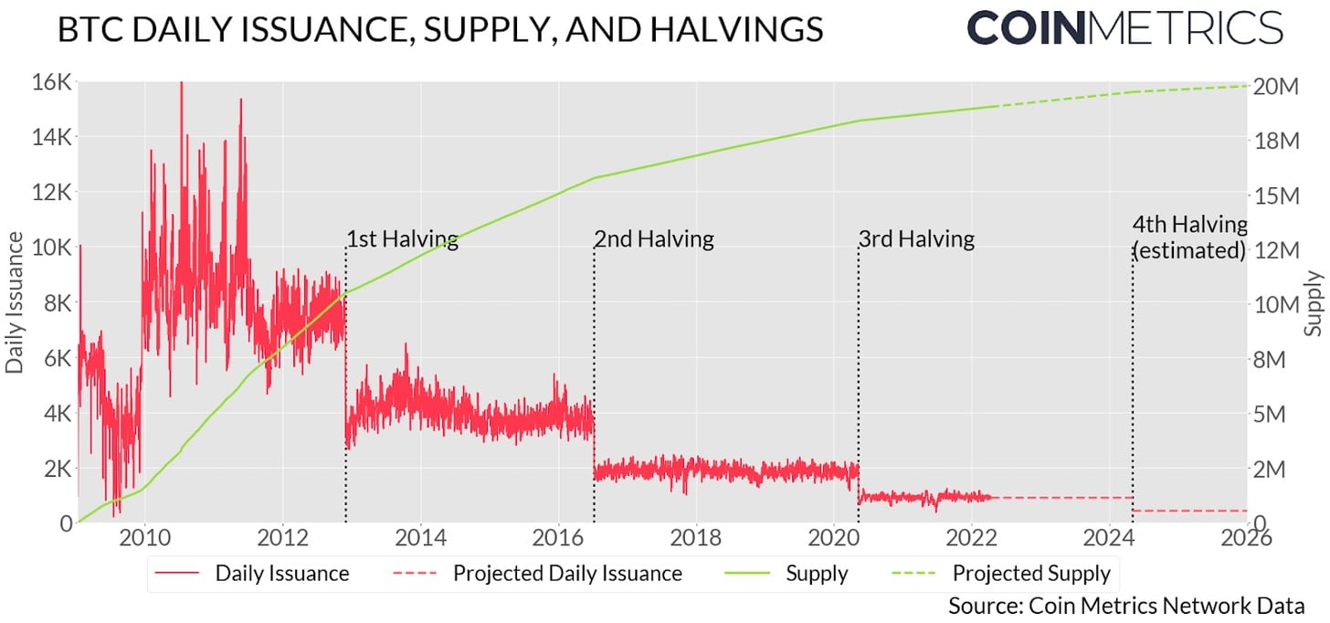 Bitcoin halveringscyclus elke vier jaar - beeldbron: CoinMetrics