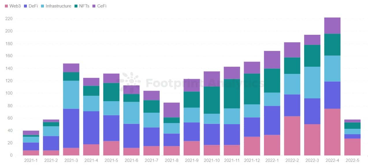 Footprint Analytics - Financování počtu měsíčních investic podle kategorií