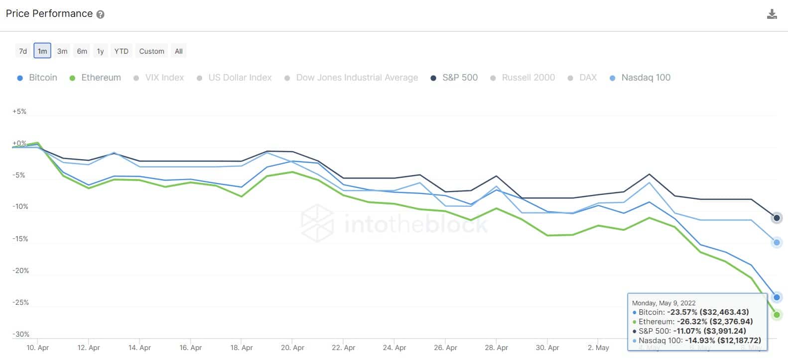 IntoTheBlock資本市場インサイトによる米国株式の価格パフォーマンス比較