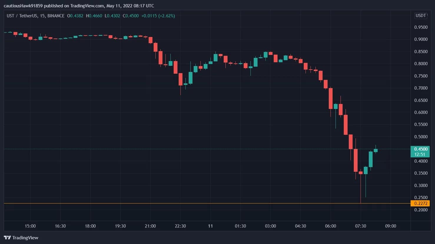 Figure 1: UST stablecoin's precipitous fall this morning