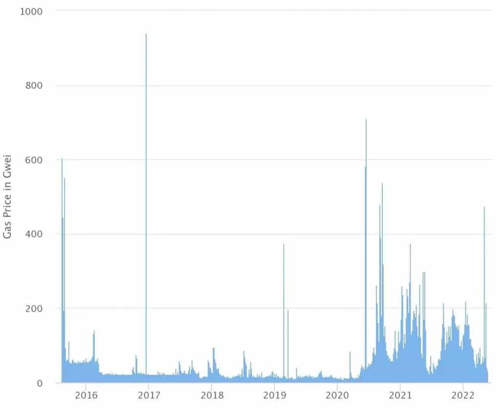 Abbildung 1: Entwicklung des Gaspreises auf Ethereum seit 2016