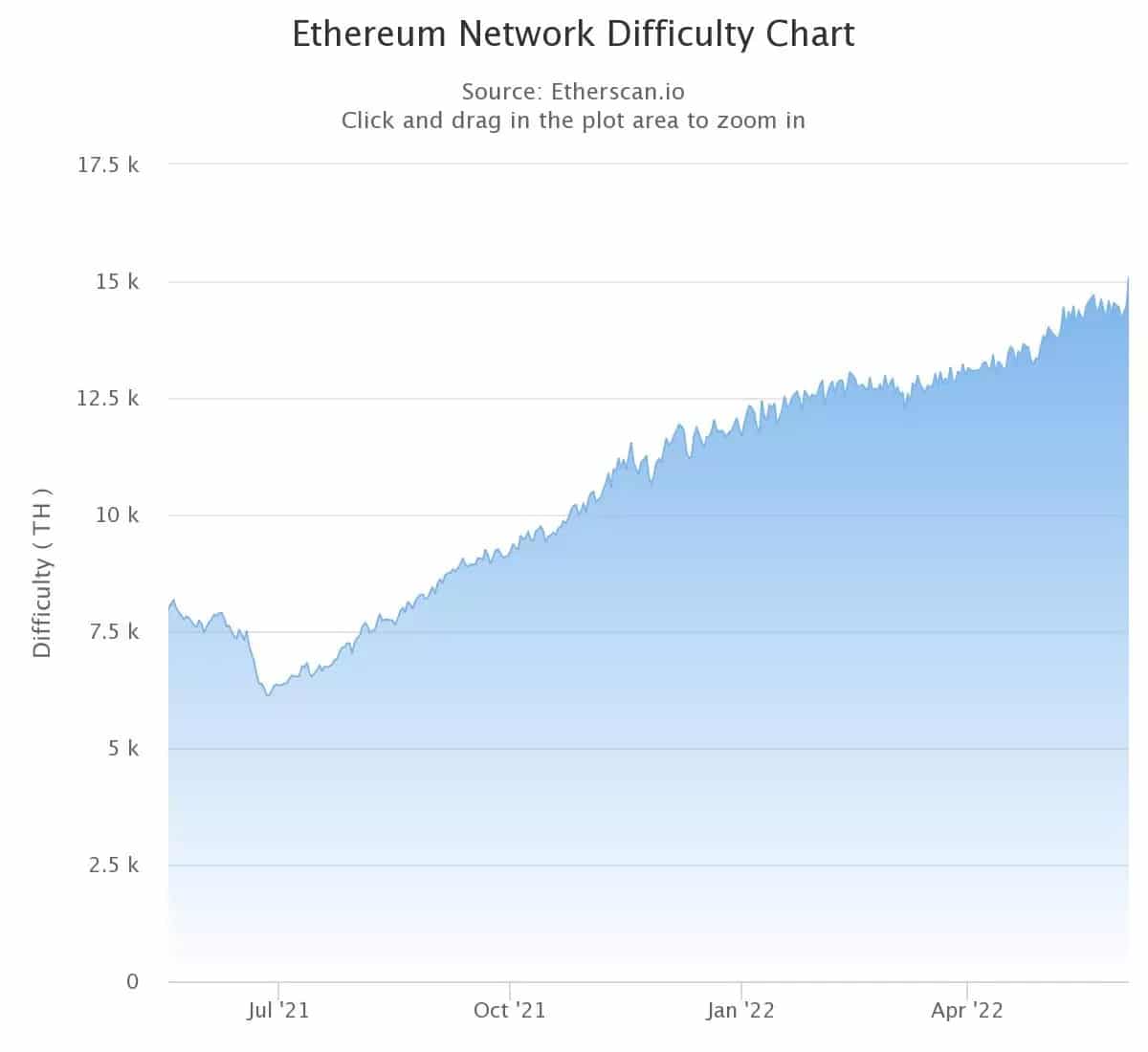 Figure 1: The difficulty of mining on Ethereum
