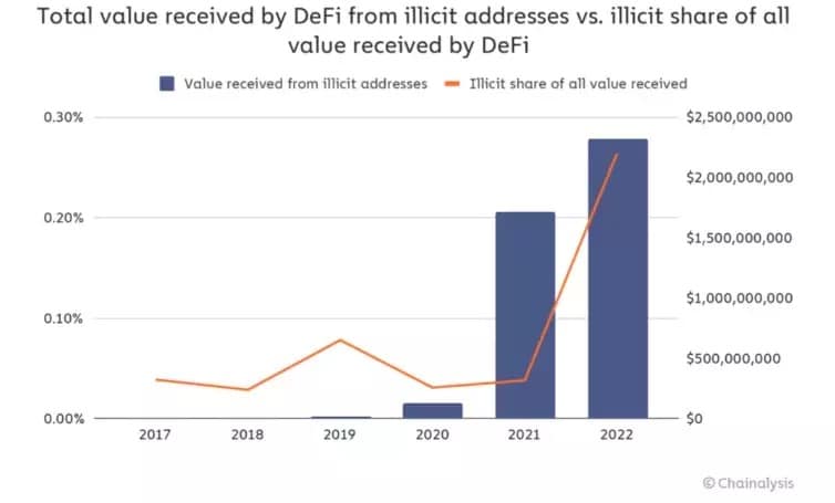 Figure 1 - Increase in illicit activity in DeFi