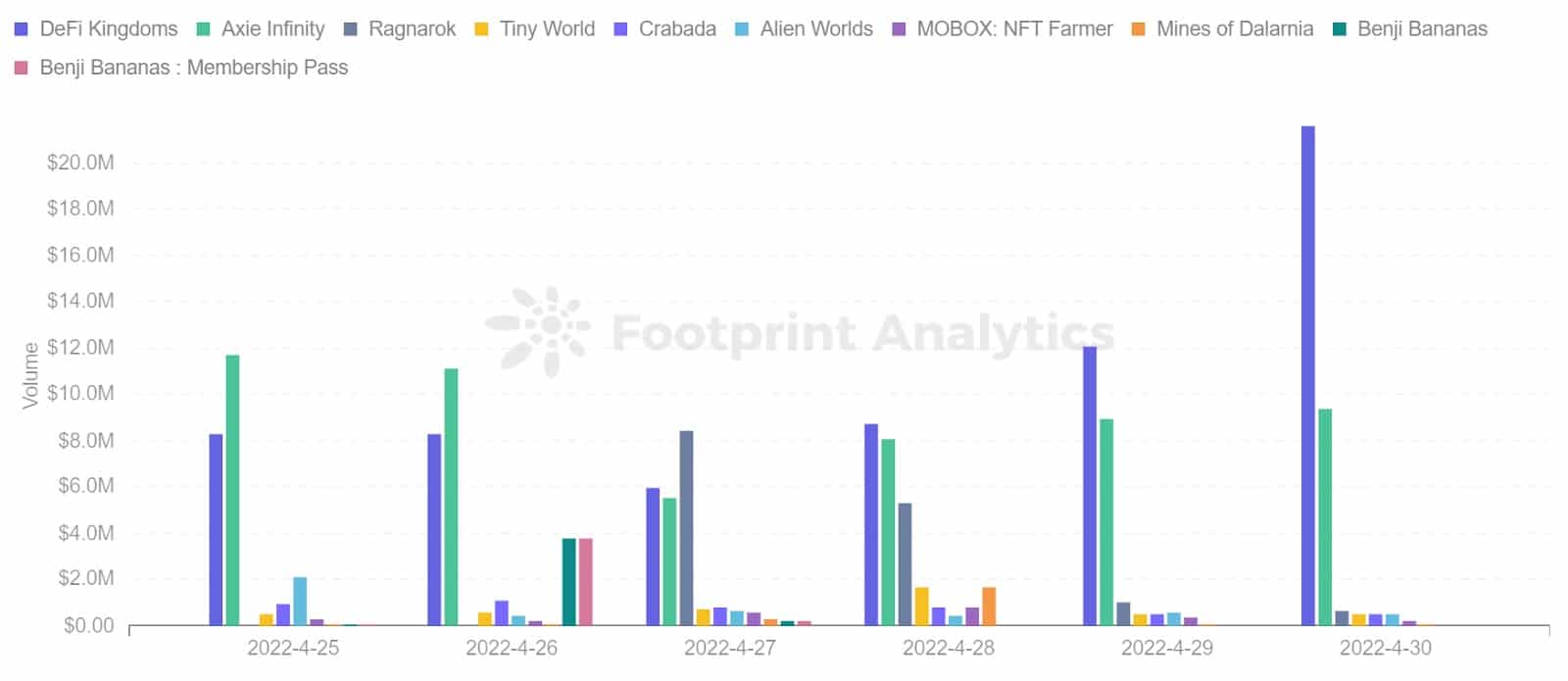 Footprint Analytics - Top 10-games rangschikking op volume