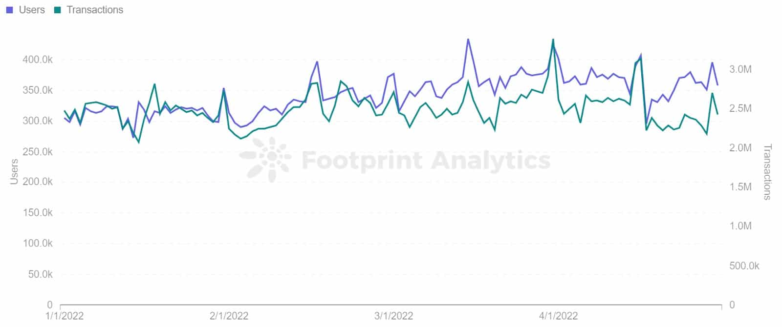 Footprint Analytics - Splinterlands Users &amp ; Transactions