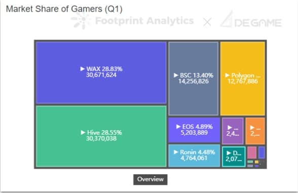 Footprint Analytics &; DeGame - Podíl hráčů na trhu (1. čtvrtletí)