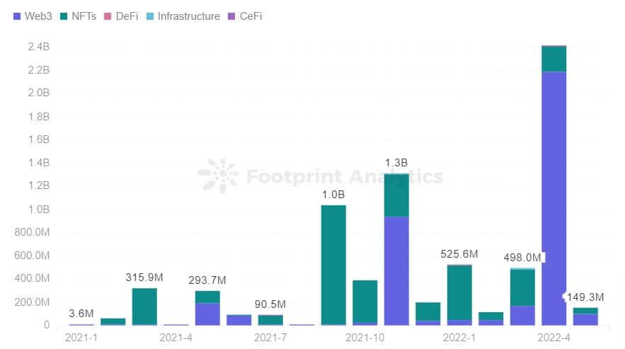 Footprint Analytics - Verteilung der Gaming-Finanzierung