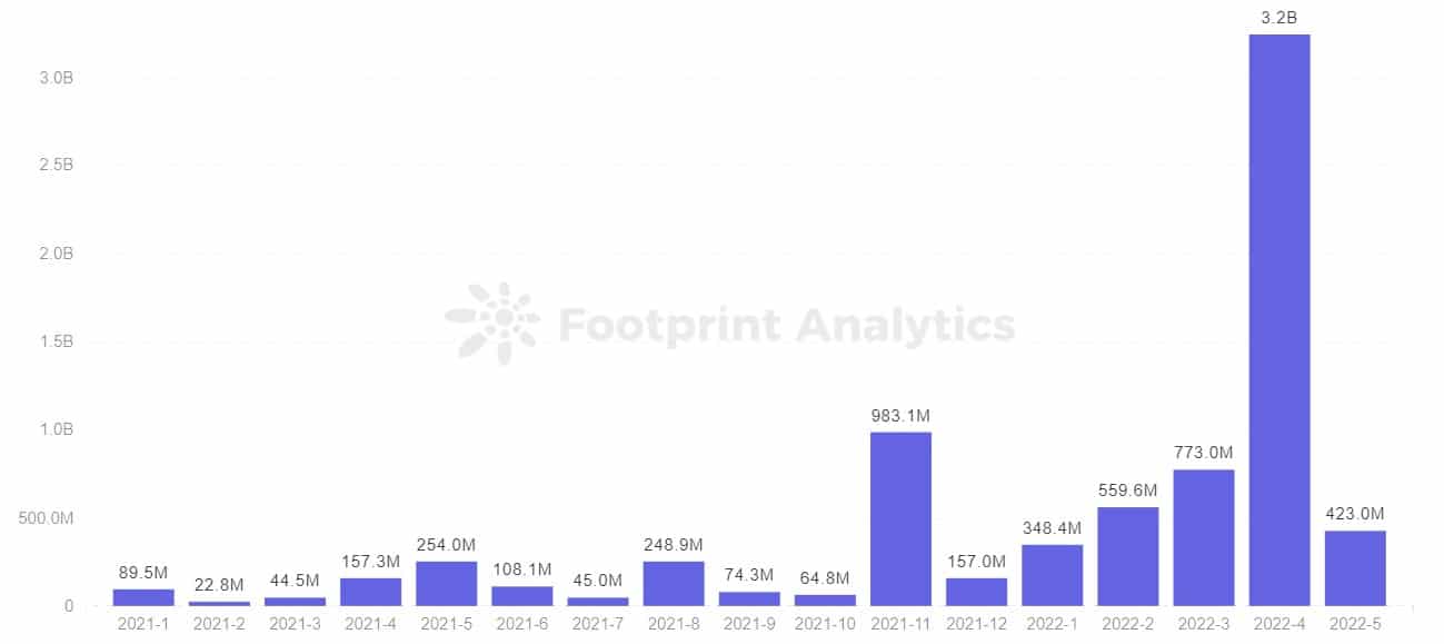 Footprint Analytics - Importo mensile di raccolta fondi Web3