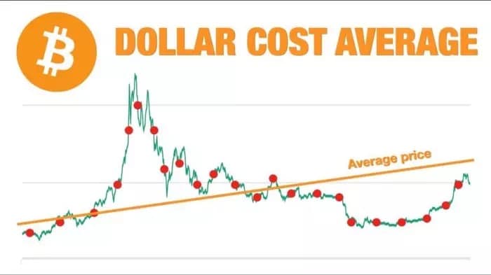 Schematische Darstellung der Strategie des Dollar Cost Averaging