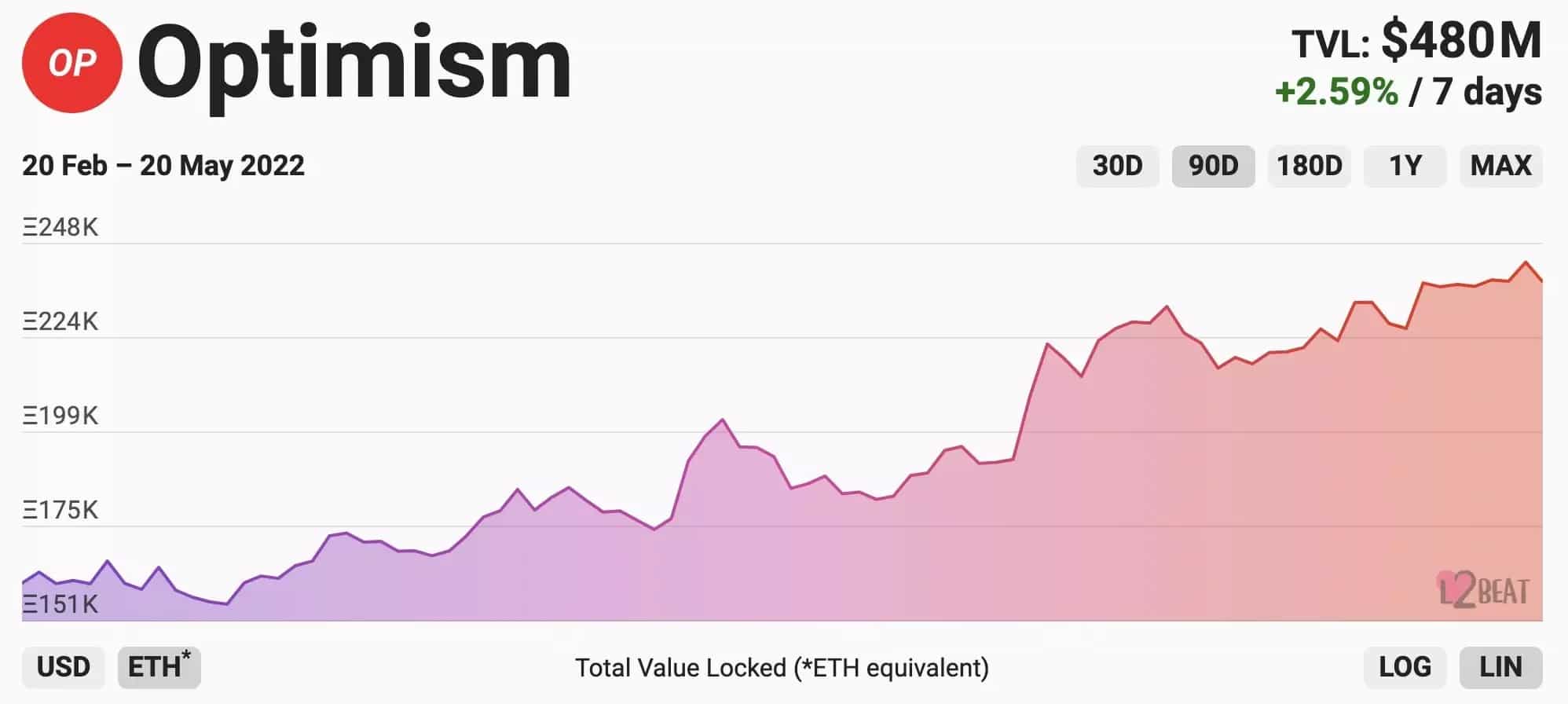 Figure 2: Total Value Locked (TVL) on Optimism