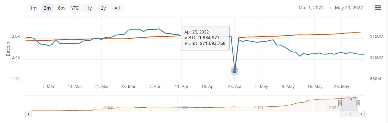 闪电网络容量在一周内下降了67%，从3699.471到4月25日的1834.977 BTC - 图片来自bitcoinvisuals.com。