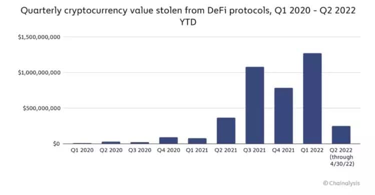 Figure 2 - Amount of stolen funds per quarter in DeFi