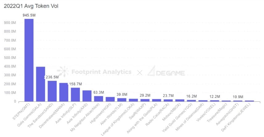 Footprint Analytics &; DeGame - 2022Q1 Avg Token Vol