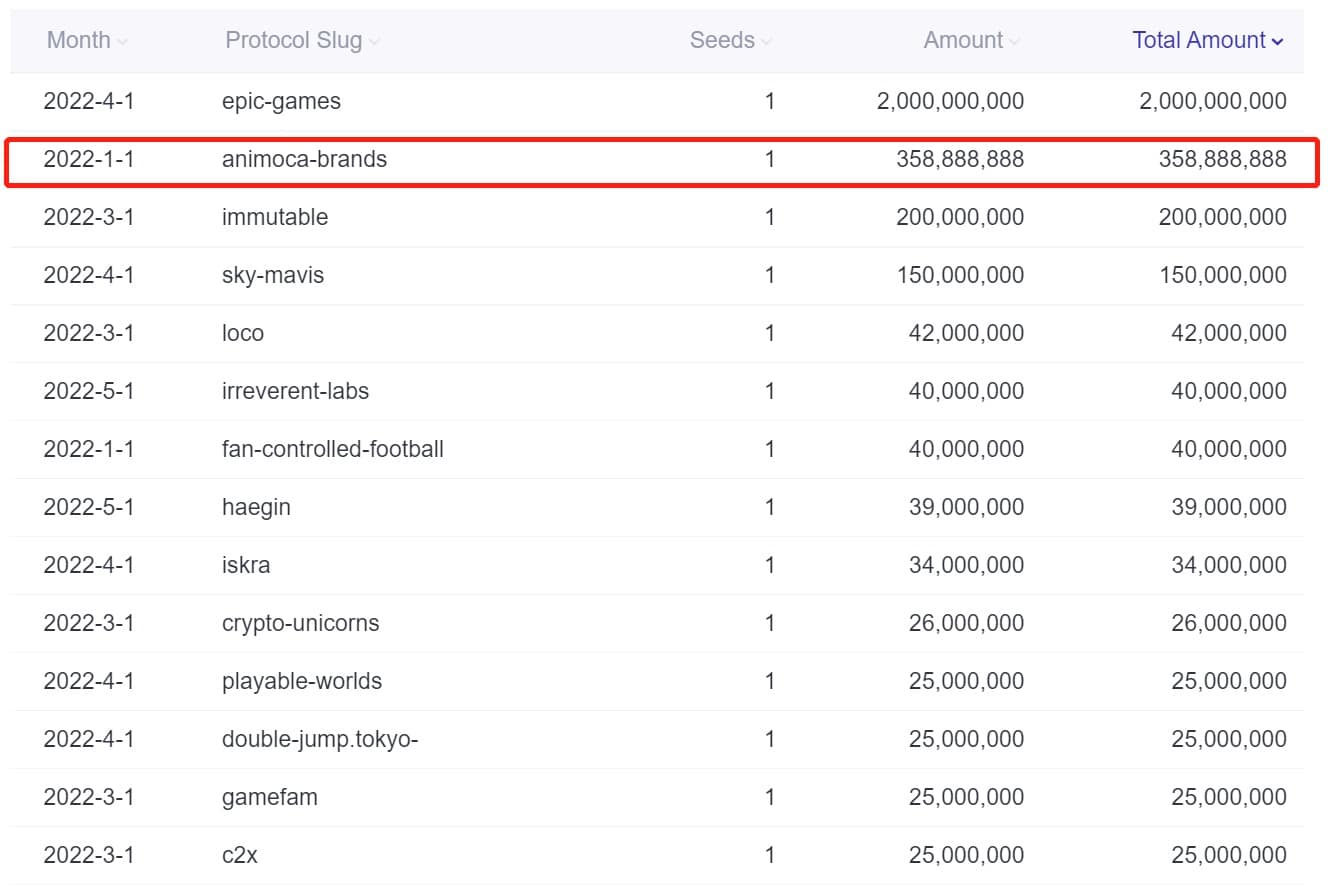 Footprint Analytics - Classifica mensile dei finanziamenti ai progetti GameFi nel 2022