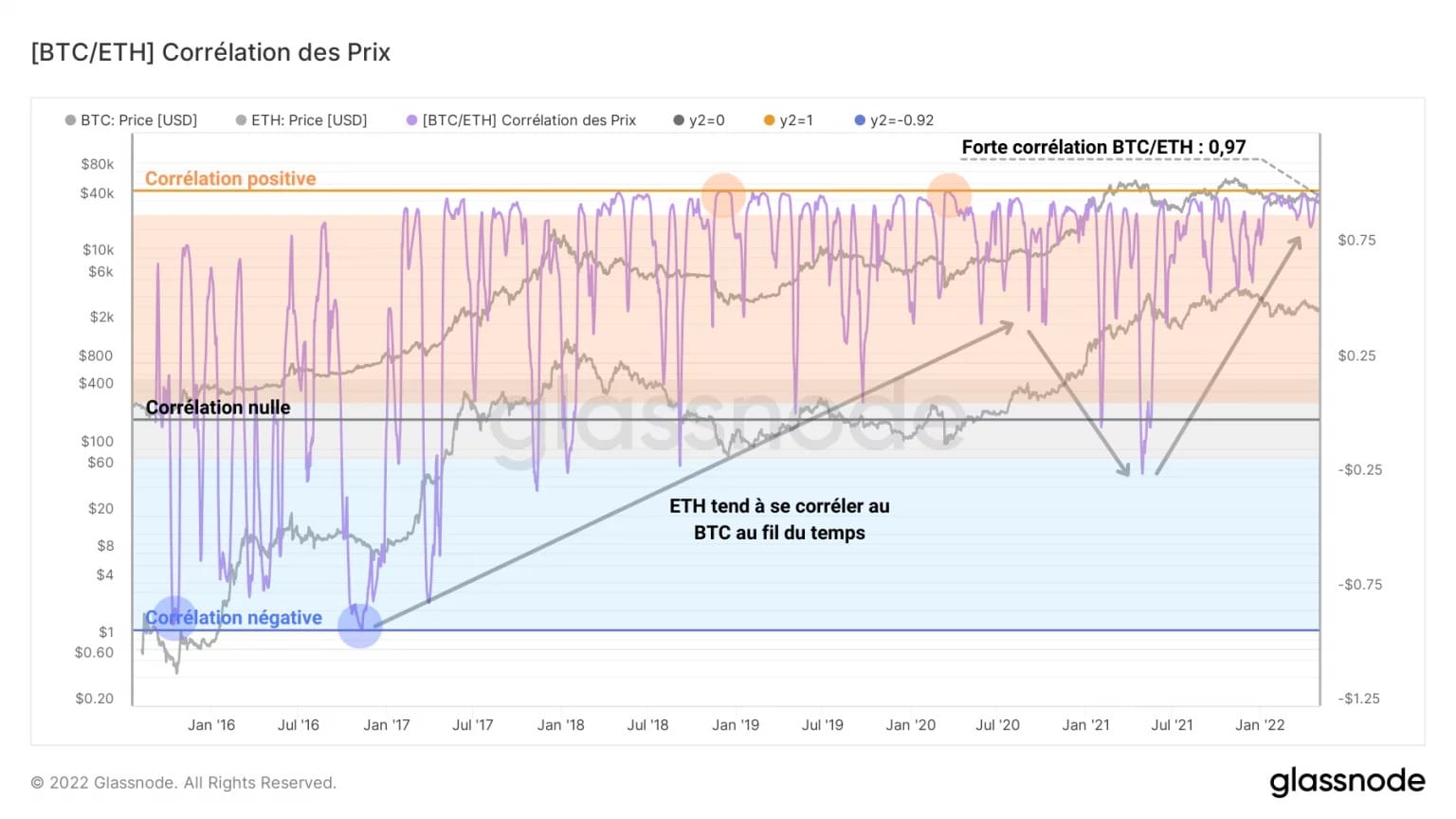 Figuur 3: Correlatie tussen BTC en ETH prijzen