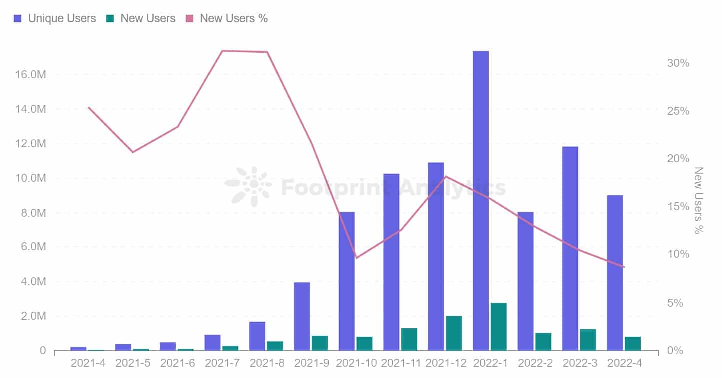 Footprint Analytics - Месечна тенденция при геймърите