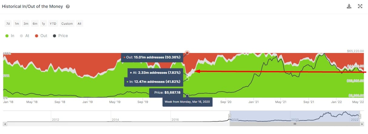 Histórico de BTC dentro/fuera del dinero según los indicadores de Bitcoin de IntoTheBlock.