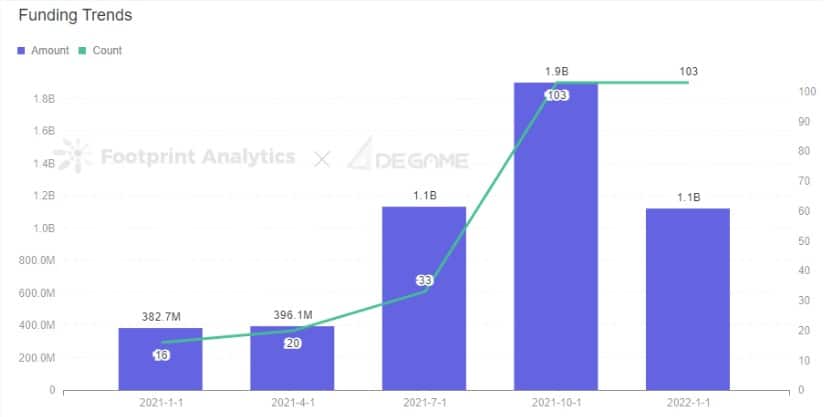 Footprint Analytics &; DeGame - Funding Trends