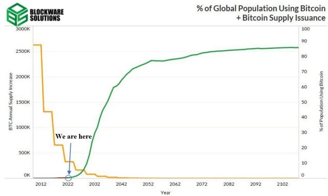 Wykres podaży i adopcji Bitcoina
