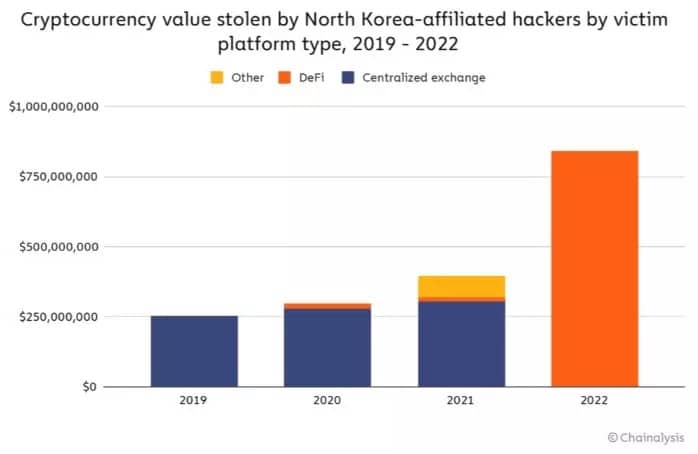 Figure 4 - Funds stolen by North Korea