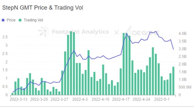 Footprint Analytics &amp ; DeGame - STEPN GMT Price &amp ; Trading Vol
