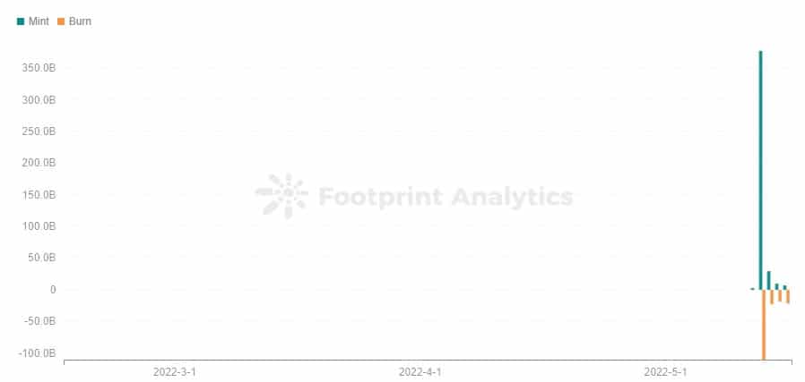 Footprint Analytics - Daily Mint &amp ; Burn : LUNA